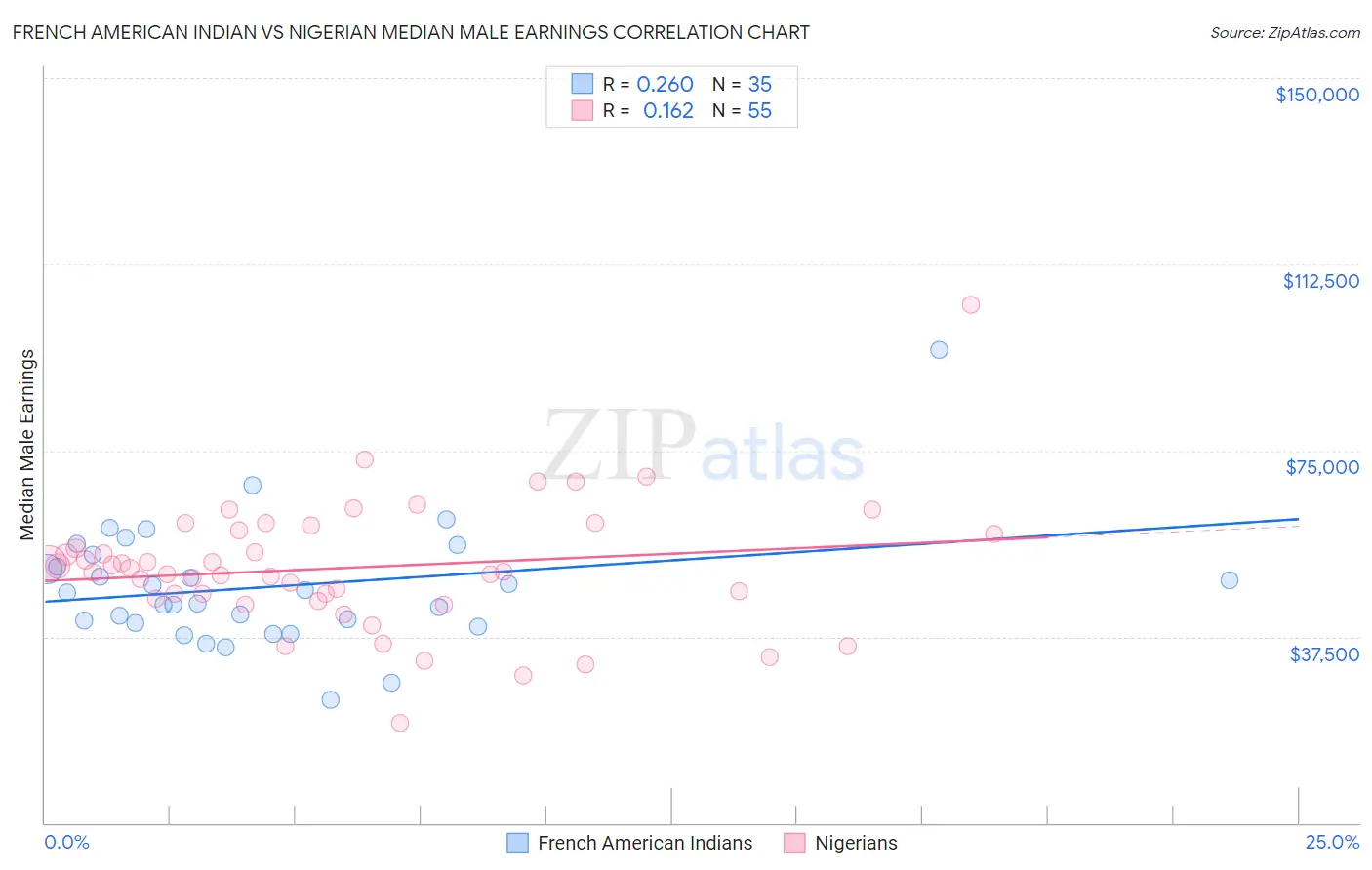 French American Indian vs Nigerian Median Male Earnings
