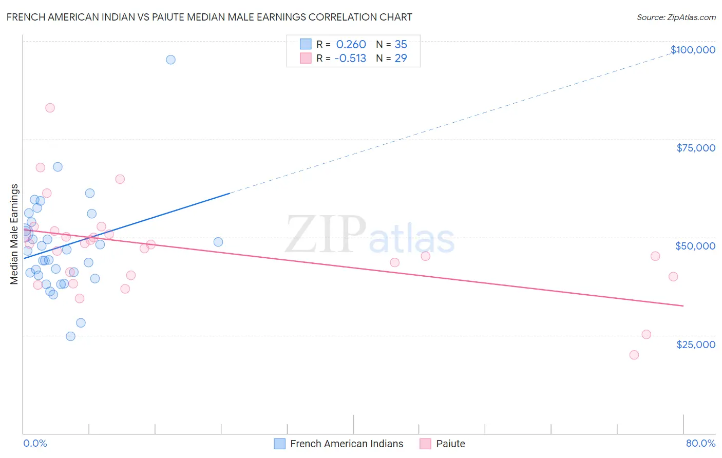 French American Indian vs Paiute Median Male Earnings