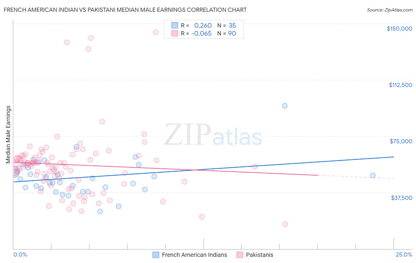 French American Indian vs Pakistani Median Male Earnings