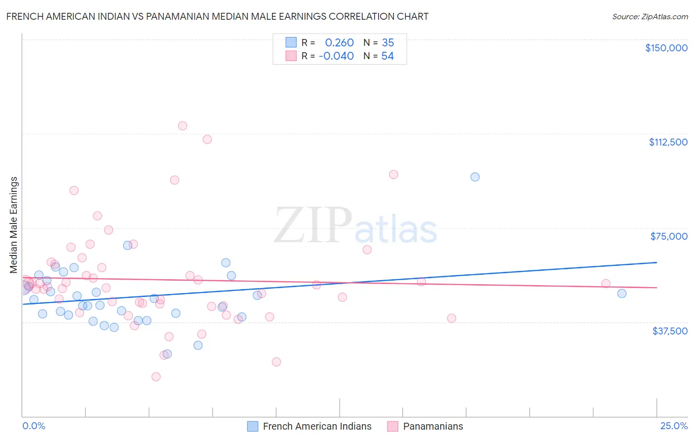 French American Indian vs Panamanian Median Male Earnings