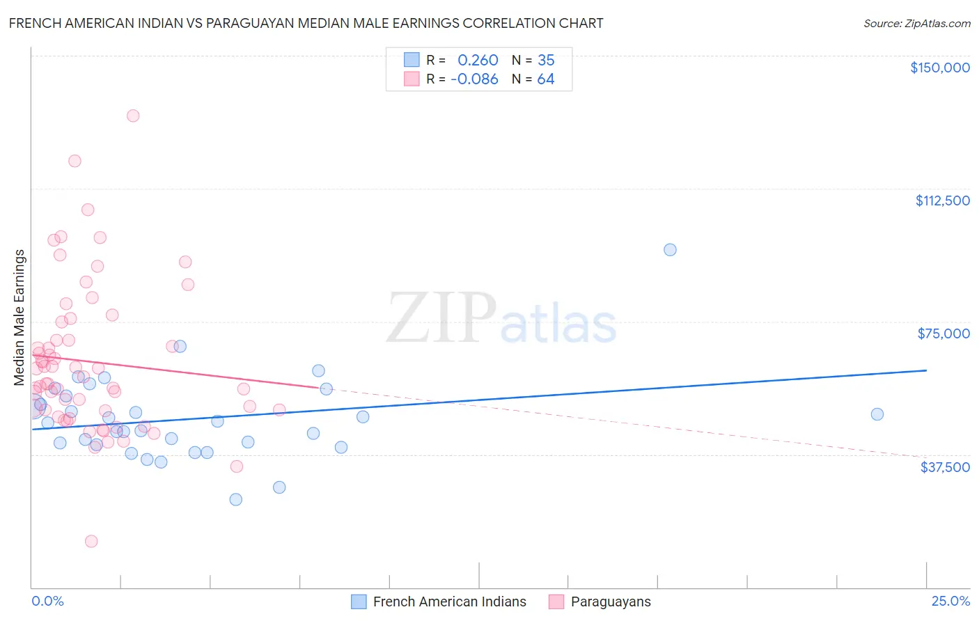 French American Indian vs Paraguayan Median Male Earnings