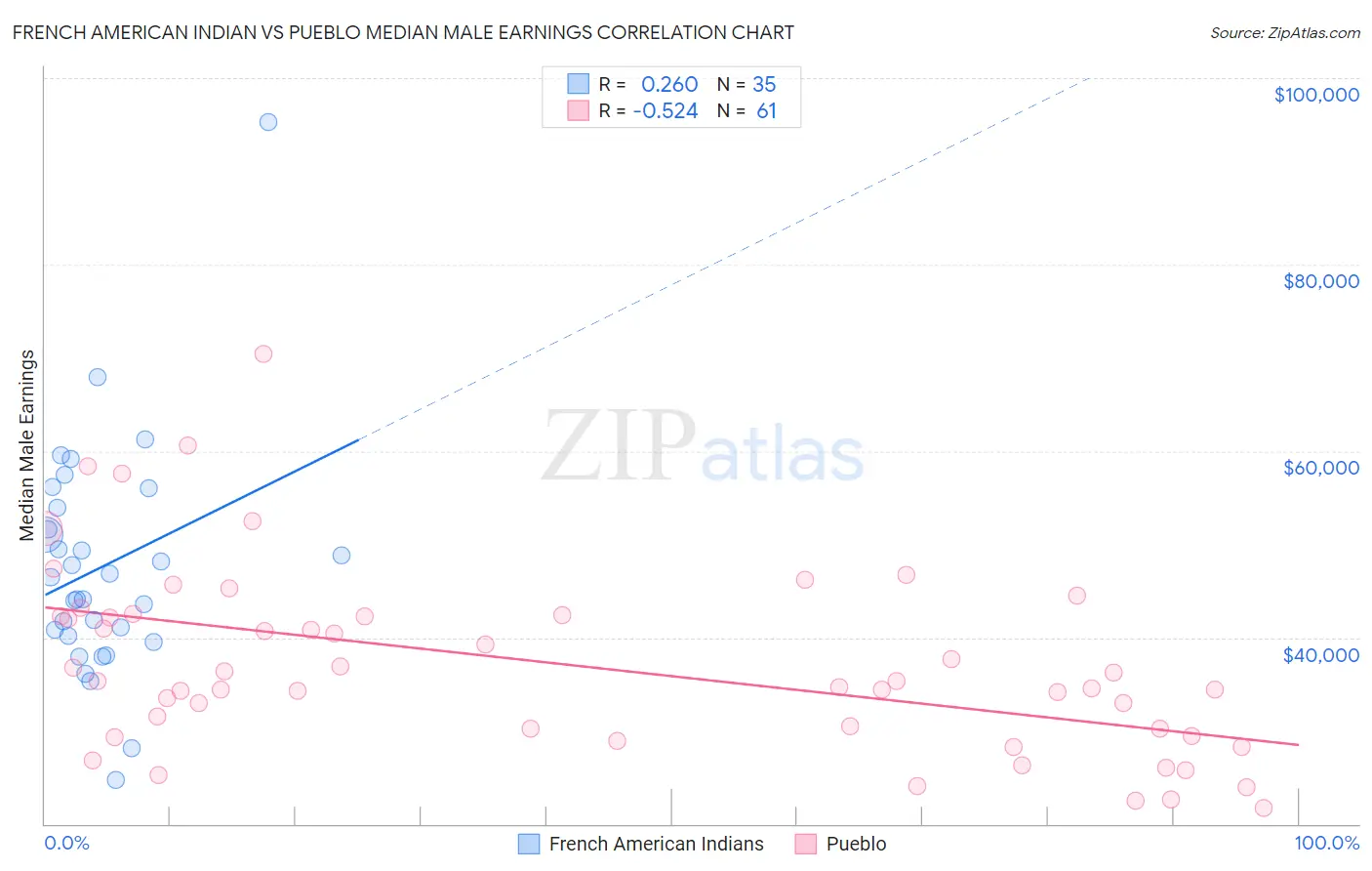 French American Indian vs Pueblo Median Male Earnings