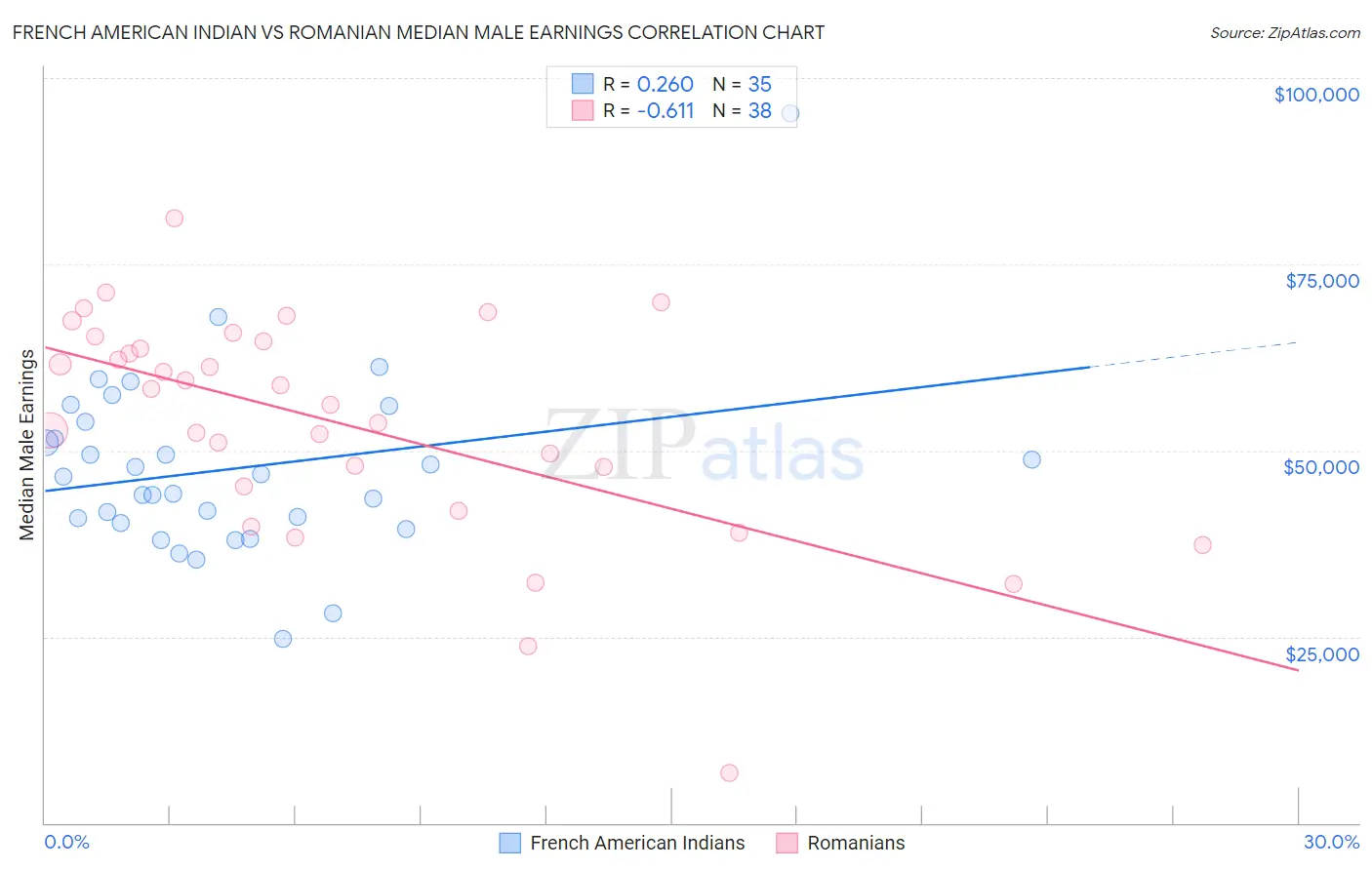 French American Indian vs Romanian Median Male Earnings