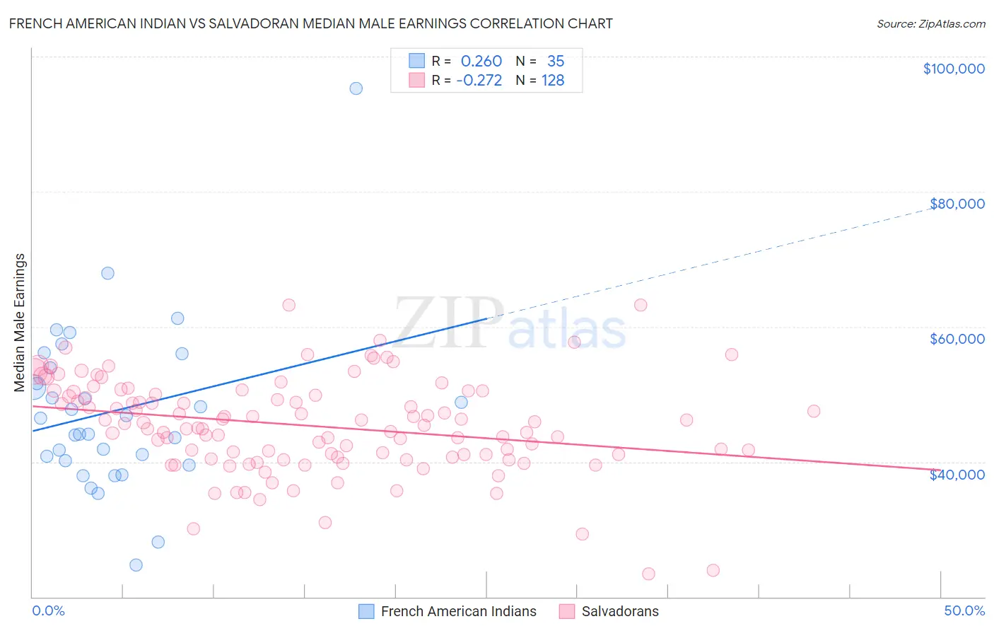 French American Indian vs Salvadoran Median Male Earnings