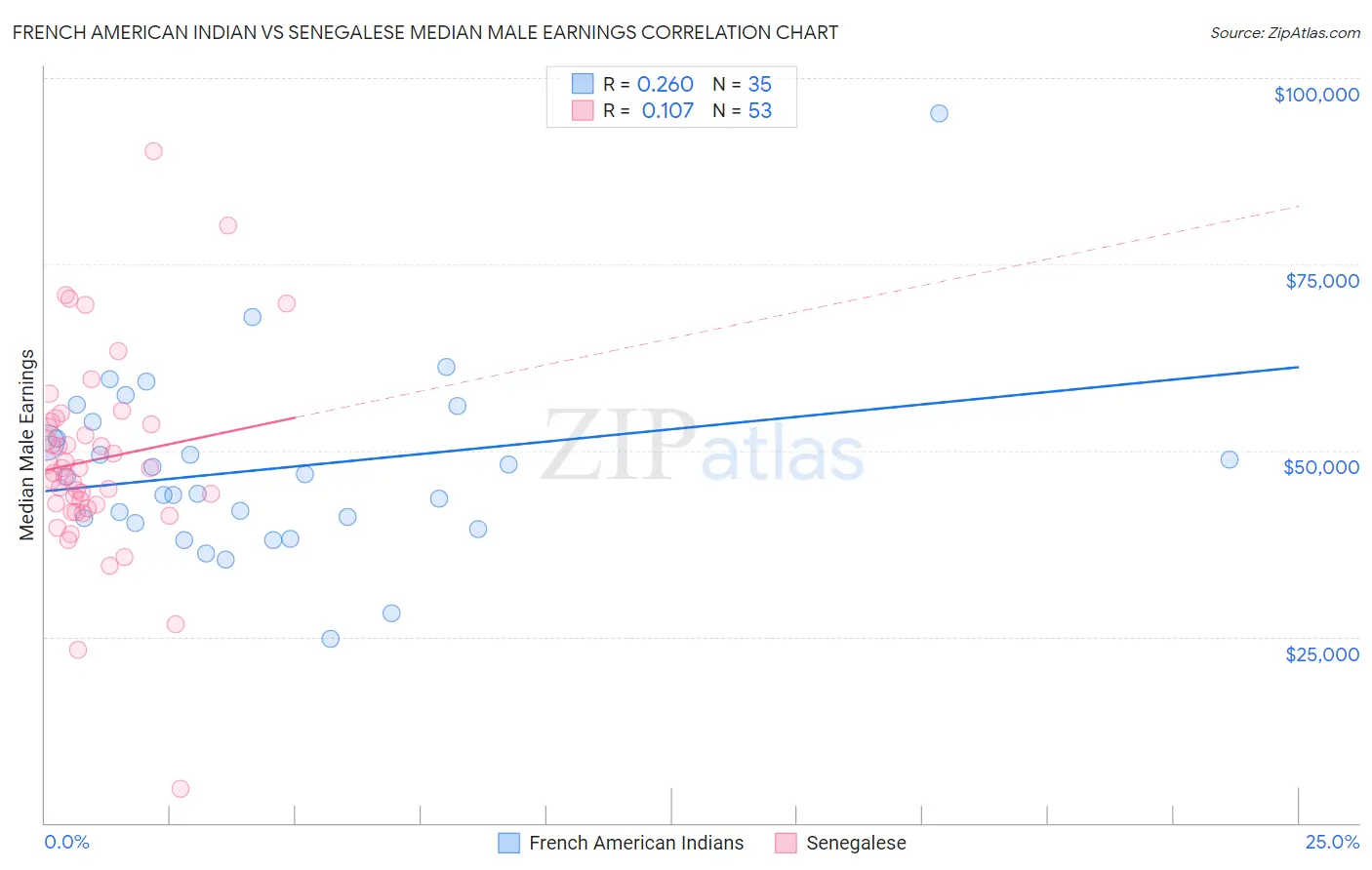 French American Indian vs Senegalese Median Male Earnings