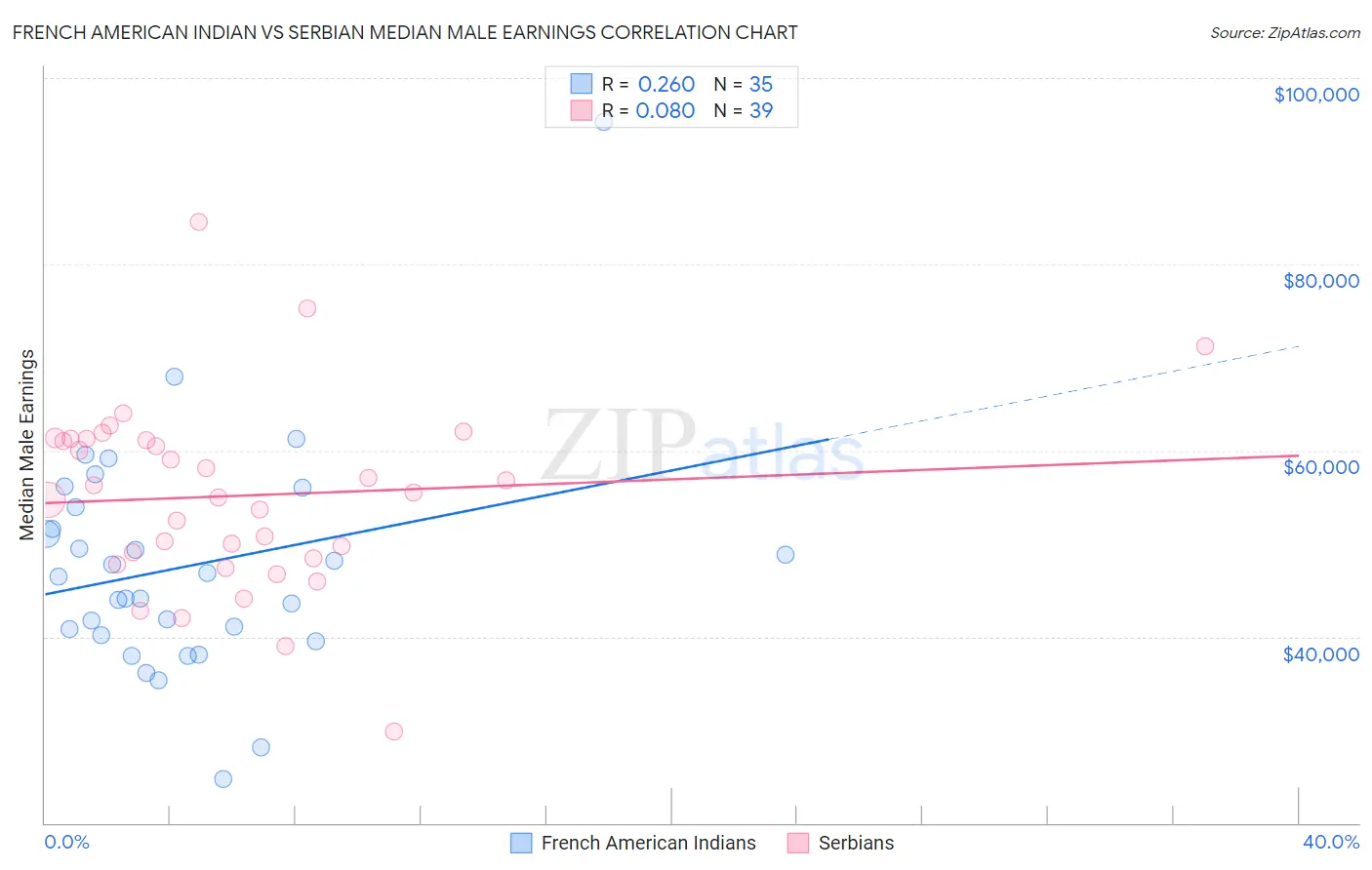 French American Indian vs Serbian Median Male Earnings