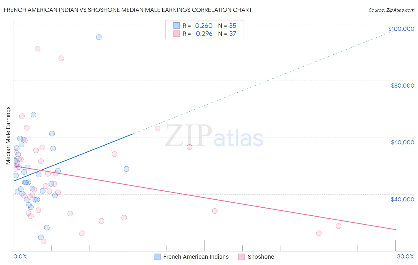 French American Indian vs Shoshone Median Male Earnings