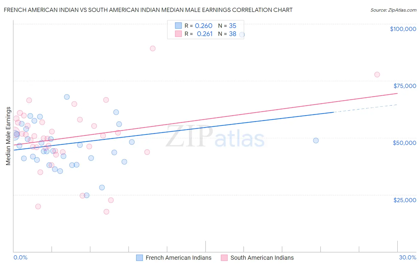 French American Indian vs South American Indian Median Male Earnings