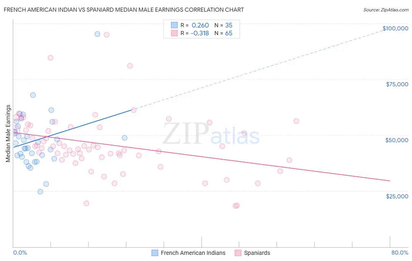 French American Indian vs Spaniard Median Male Earnings