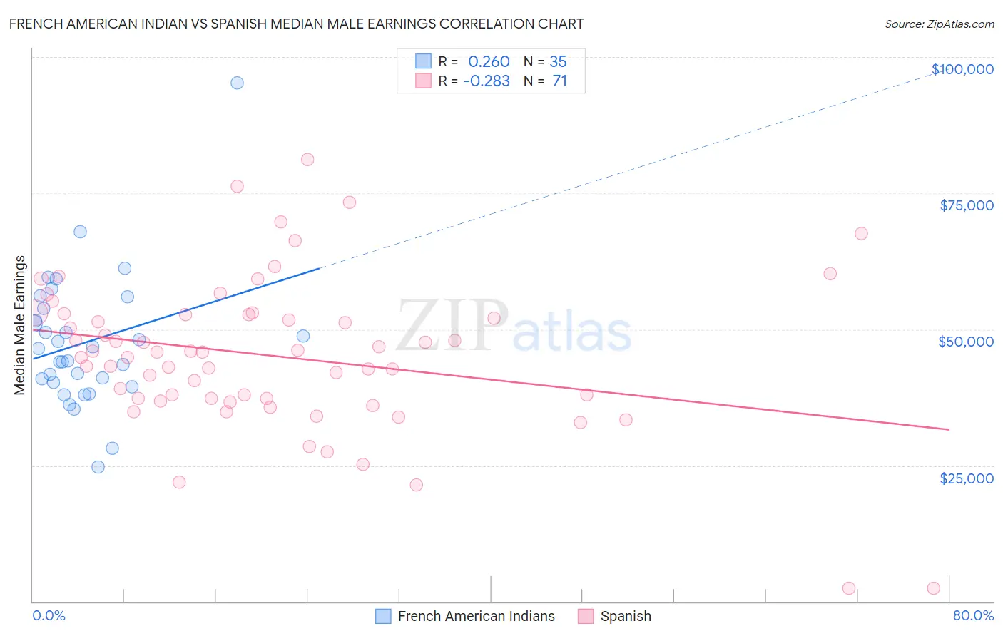 French American Indian vs Spanish Median Male Earnings