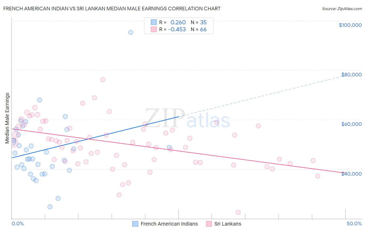 French American Indian vs Sri Lankan Median Male Earnings