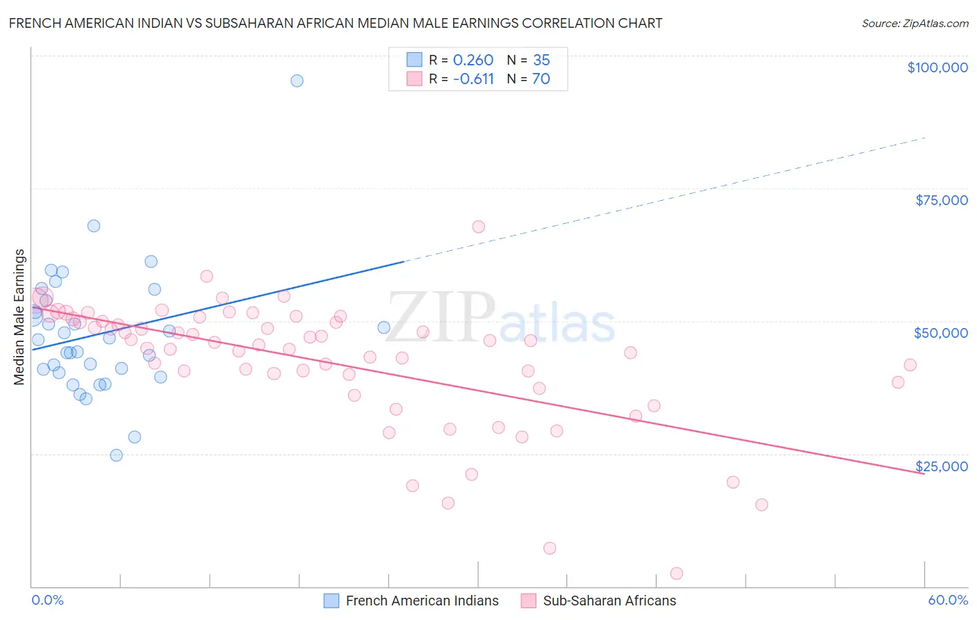 French American Indian vs Subsaharan African Median Male Earnings