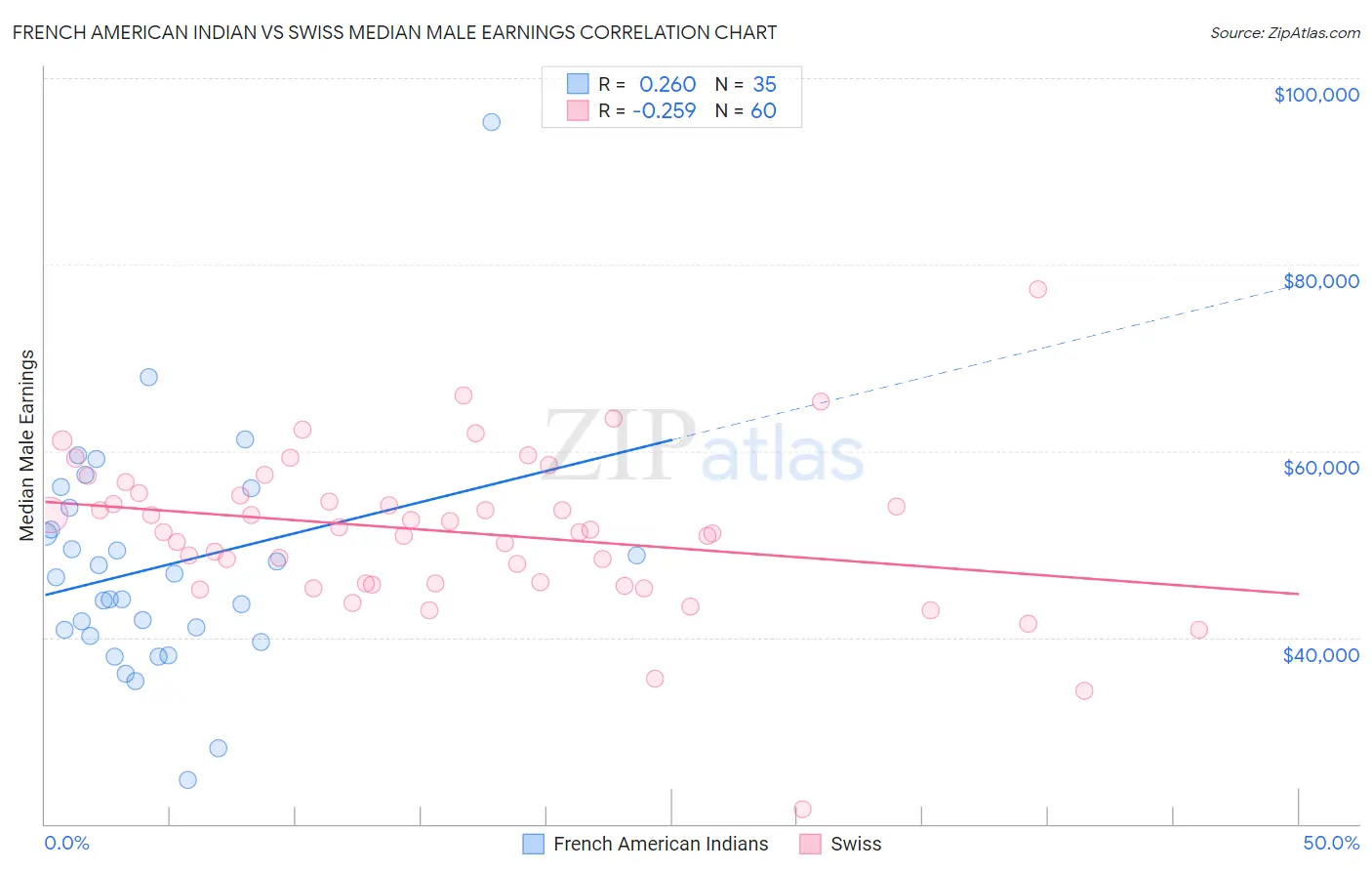 French American Indian vs Swiss Median Male Earnings