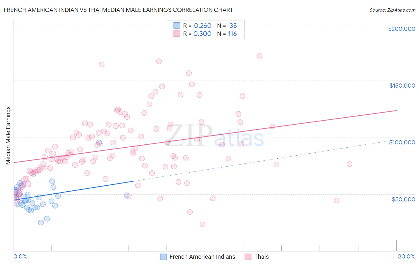 French American Indian vs Thai Median Male Earnings