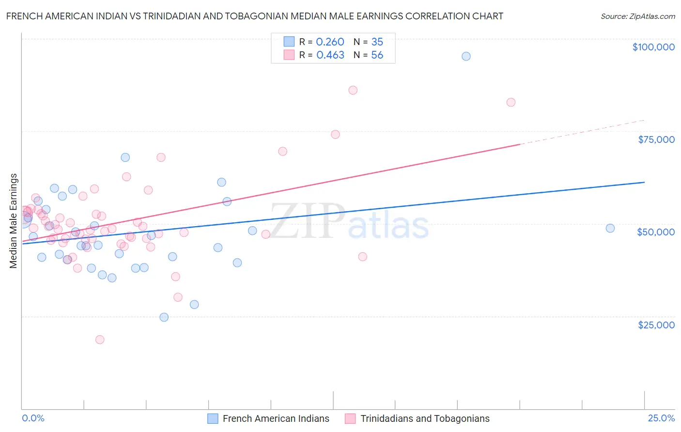 French American Indian vs Trinidadian and Tobagonian Median Male Earnings