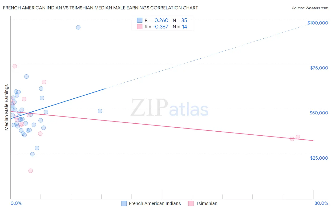 French American Indian vs Tsimshian Median Male Earnings