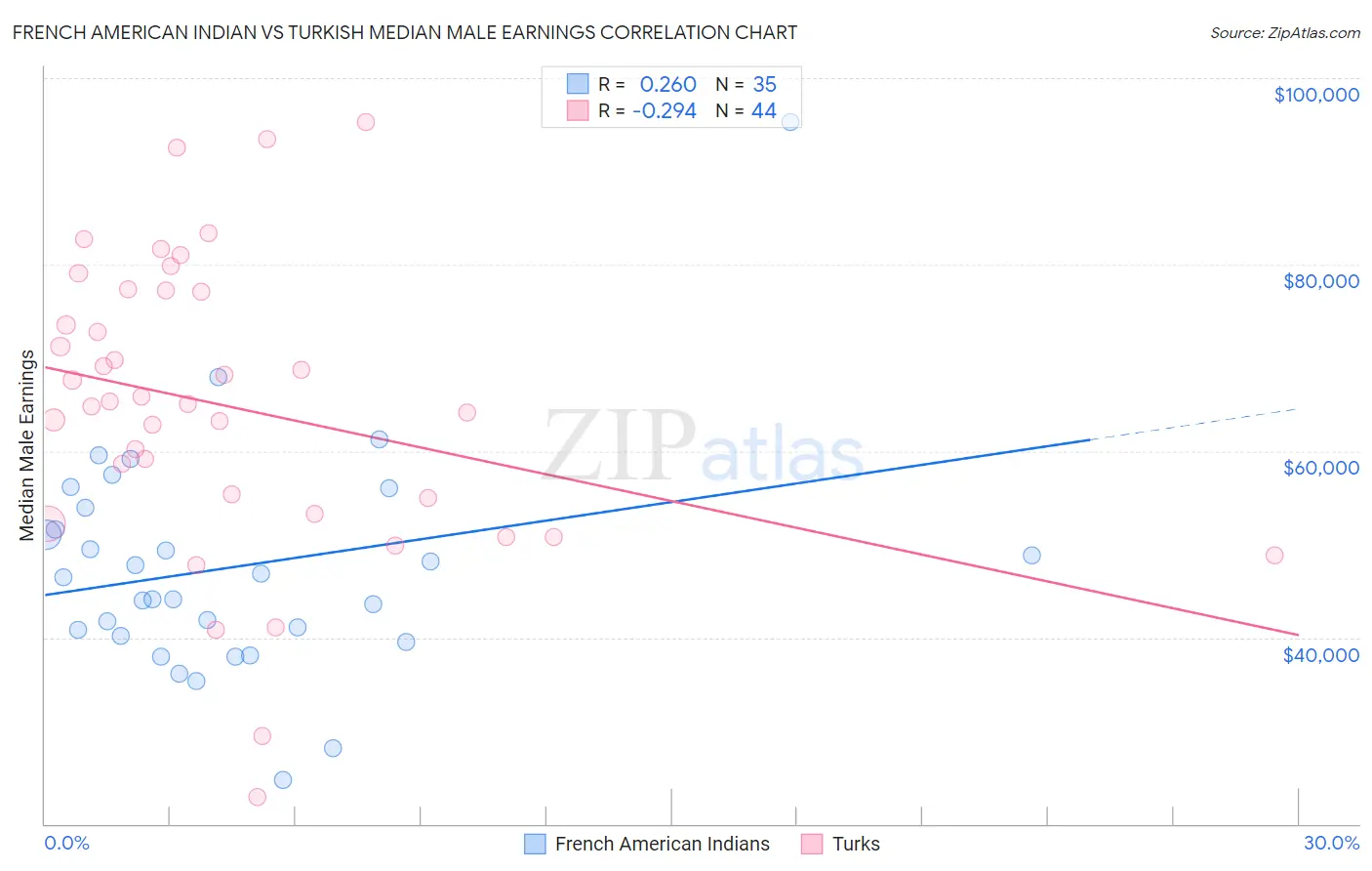 French American Indian vs Turkish Median Male Earnings