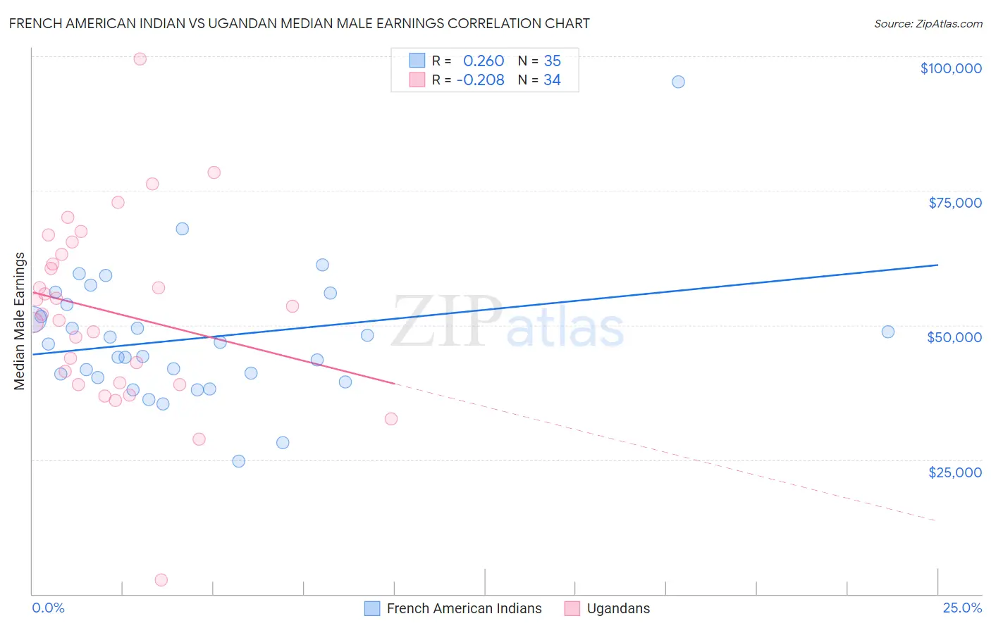French American Indian vs Ugandan Median Male Earnings