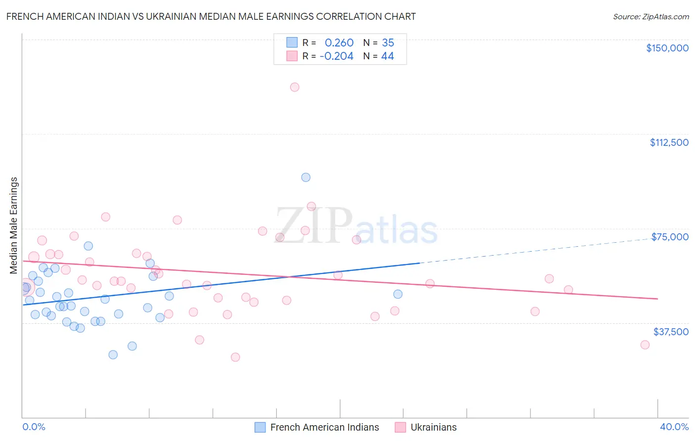 French American Indian vs Ukrainian Median Male Earnings