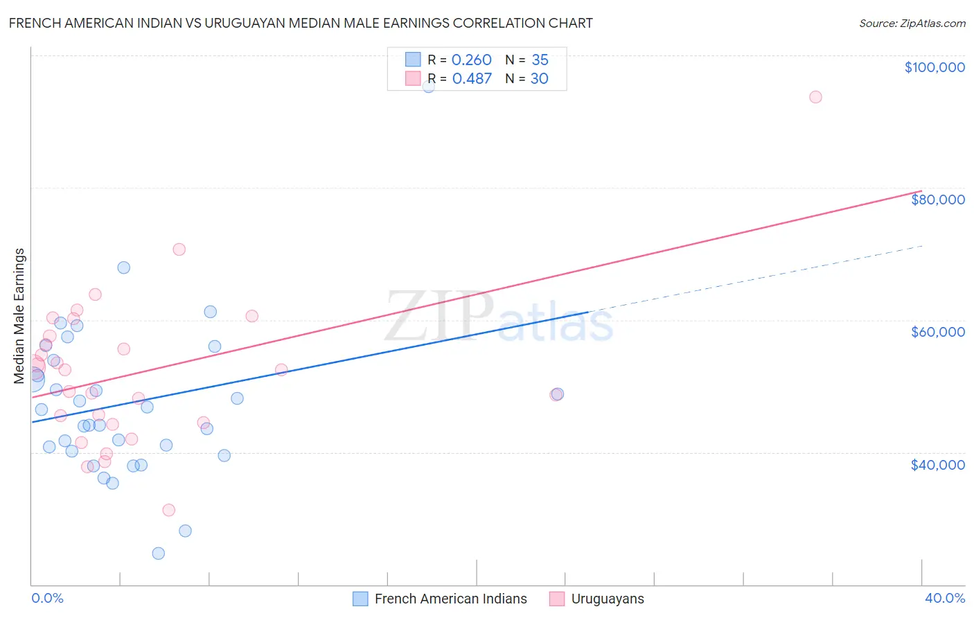 French American Indian vs Uruguayan Median Male Earnings