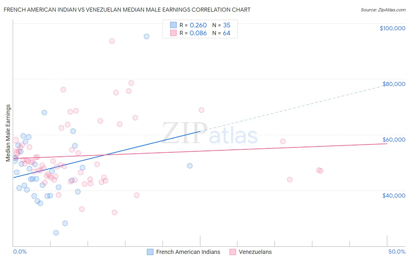 French American Indian vs Venezuelan Median Male Earnings