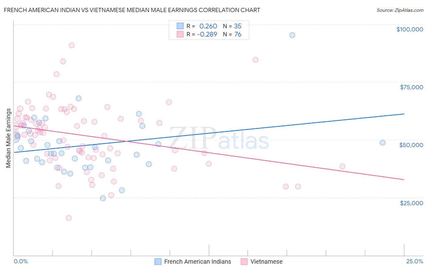 French American Indian vs Vietnamese Median Male Earnings