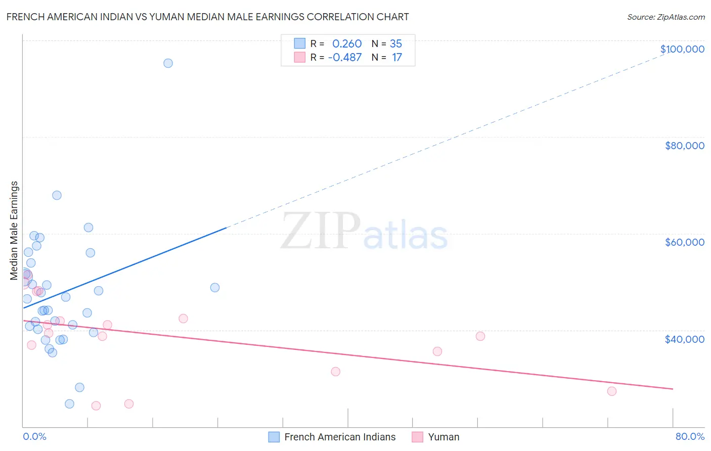 French American Indian vs Yuman Median Male Earnings