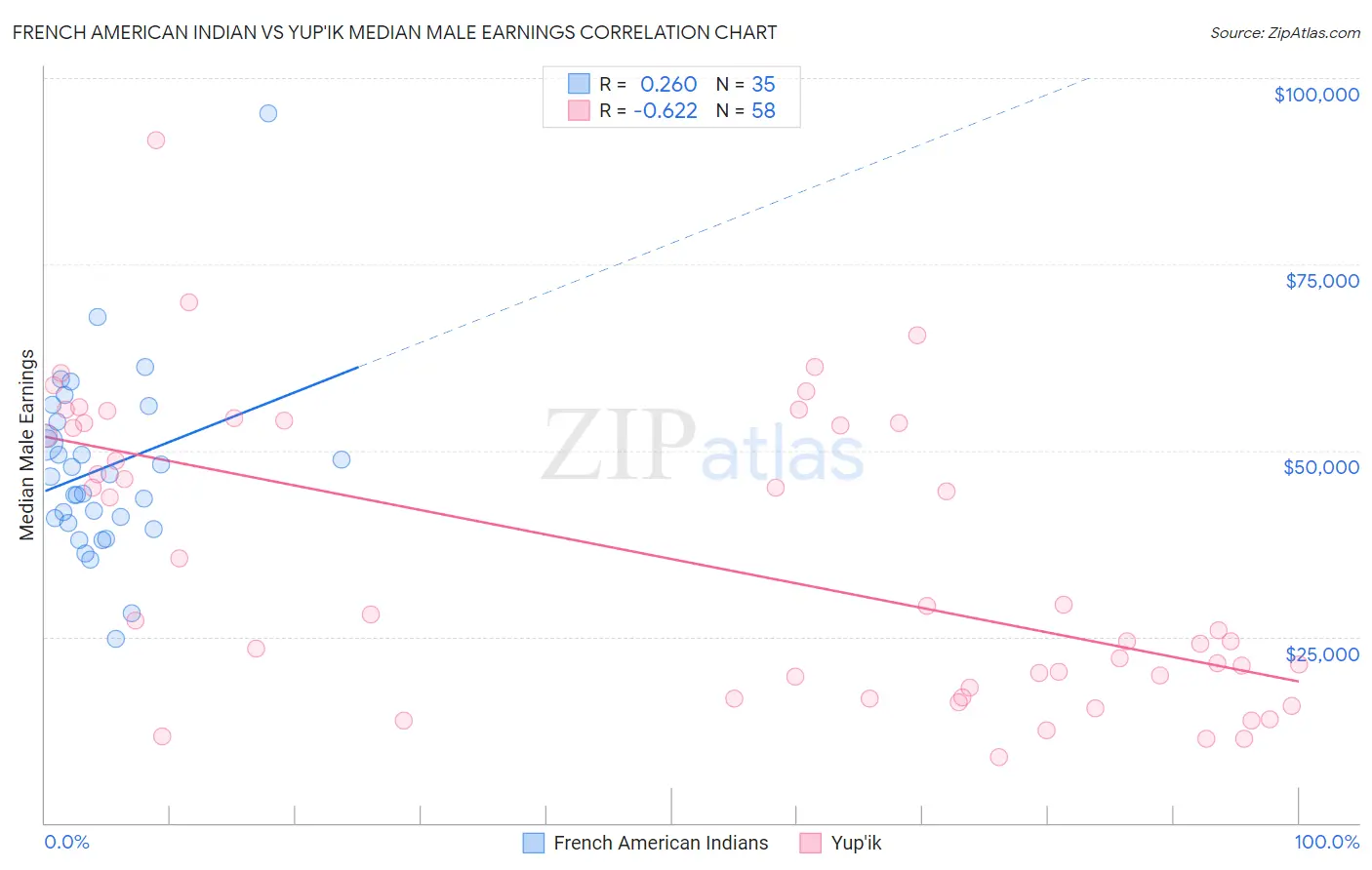 French American Indian vs Yup'ik Median Male Earnings