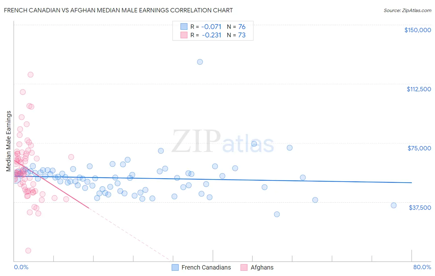 French Canadian vs Afghan Median Male Earnings