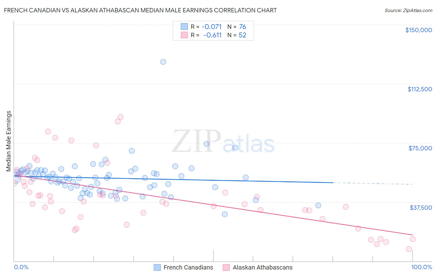French Canadian vs Alaskan Athabascan Median Male Earnings