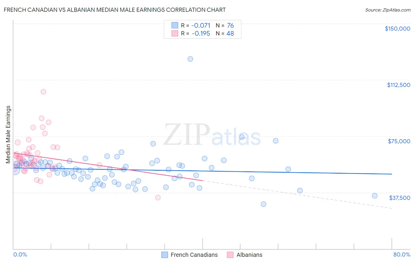 French Canadian vs Albanian Median Male Earnings