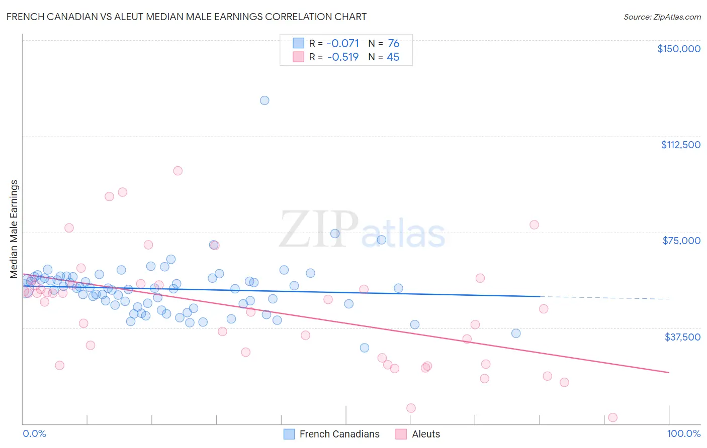 French Canadian vs Aleut Median Male Earnings