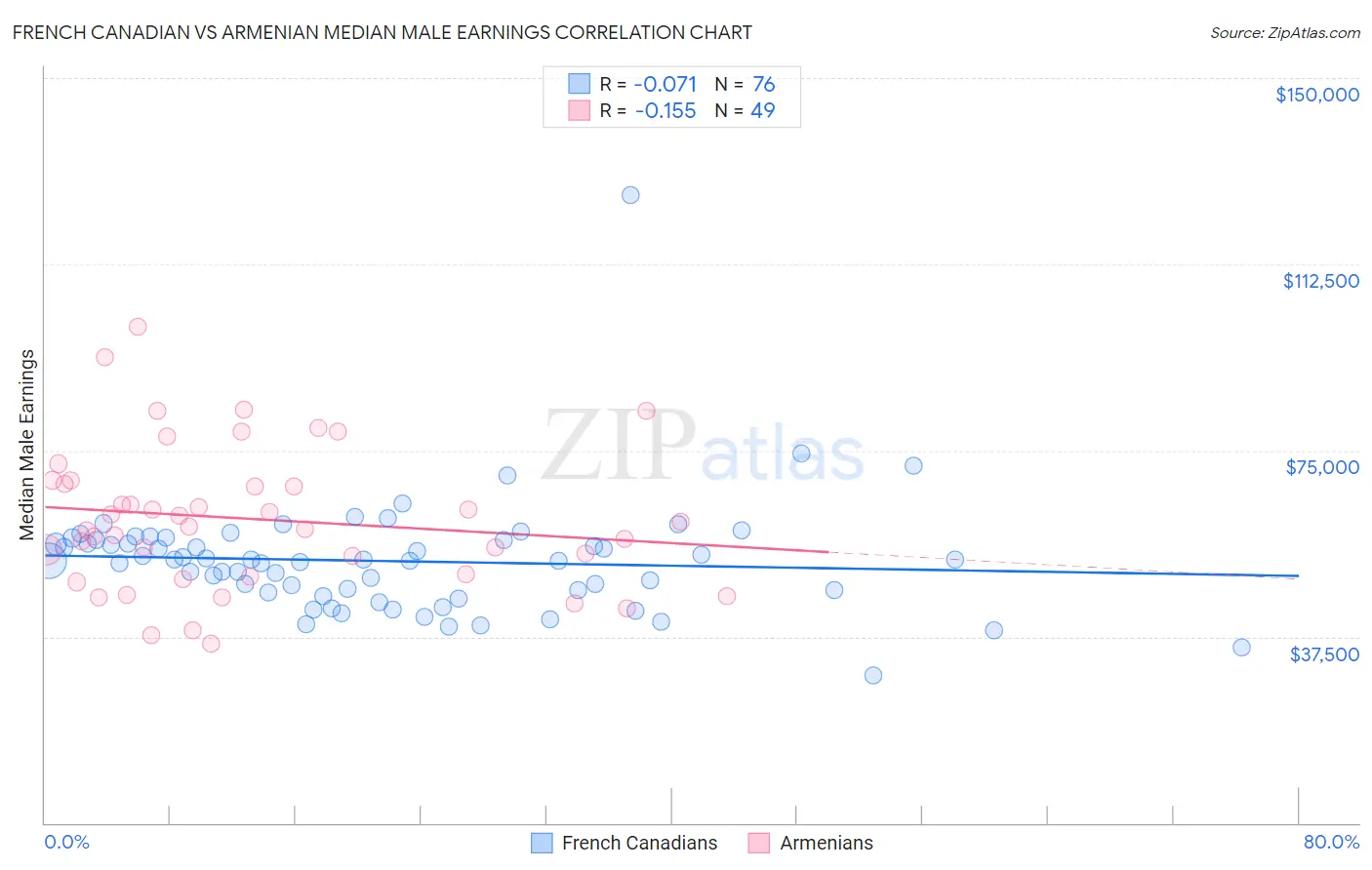 French Canadian vs Armenian Median Male Earnings