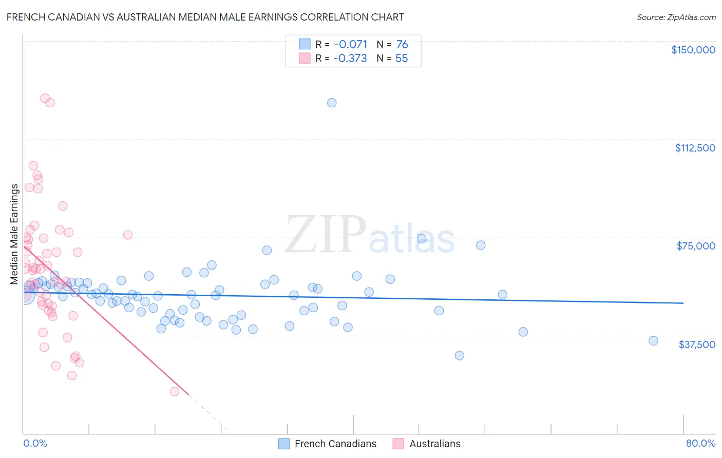 French Canadian vs Australian Median Male Earnings