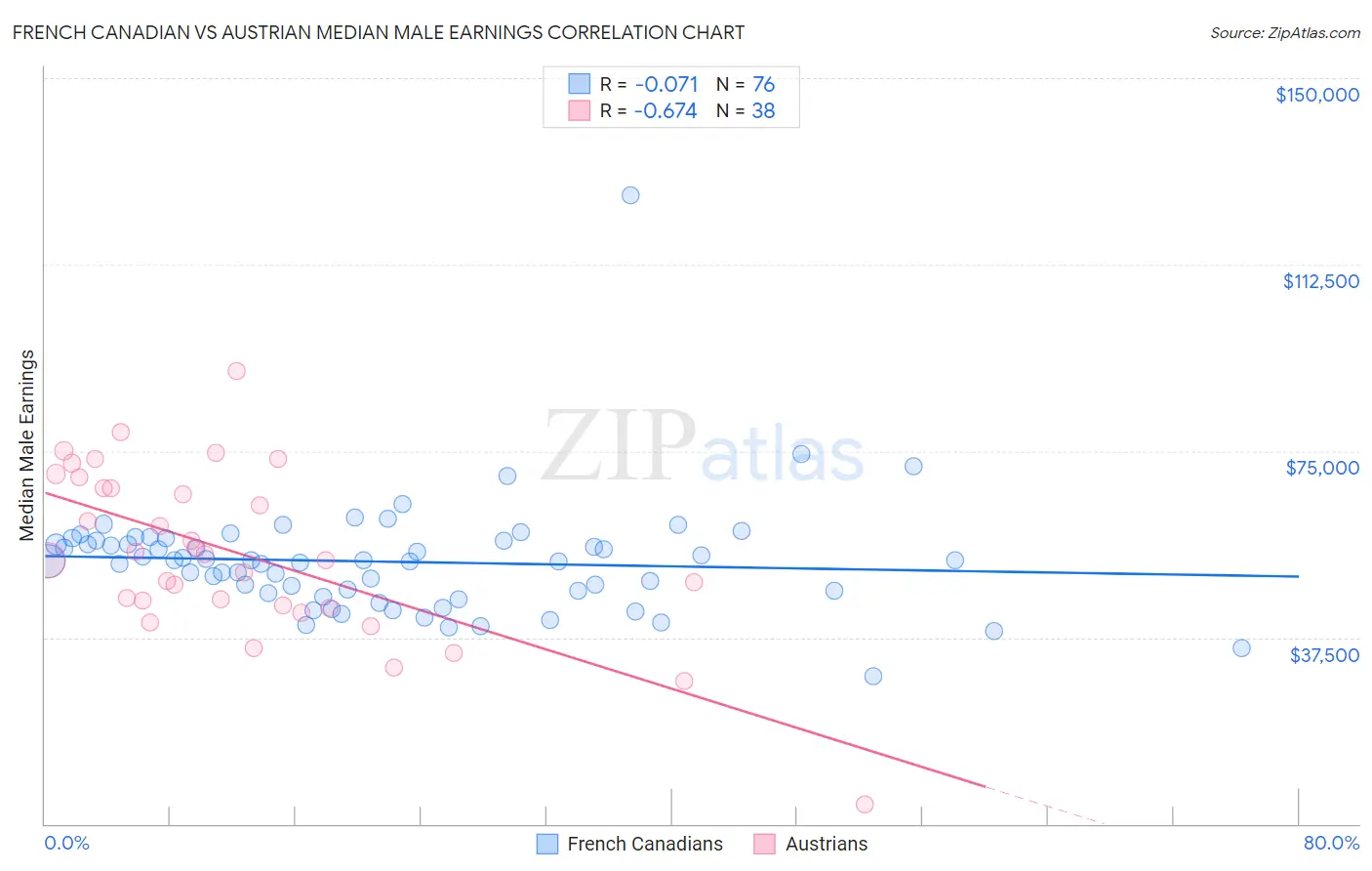 French Canadian vs Austrian Median Male Earnings