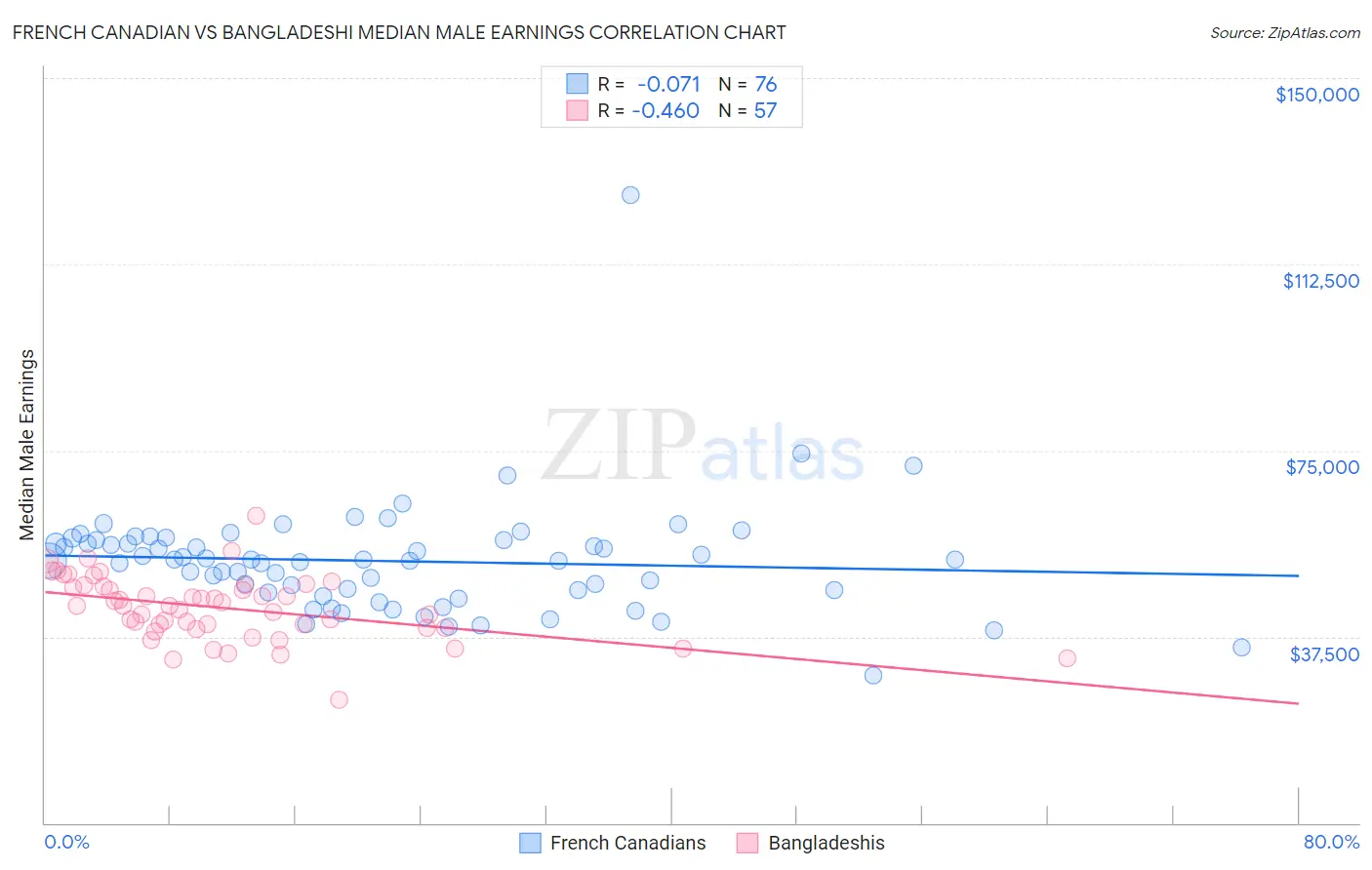 French Canadian vs Bangladeshi Median Male Earnings