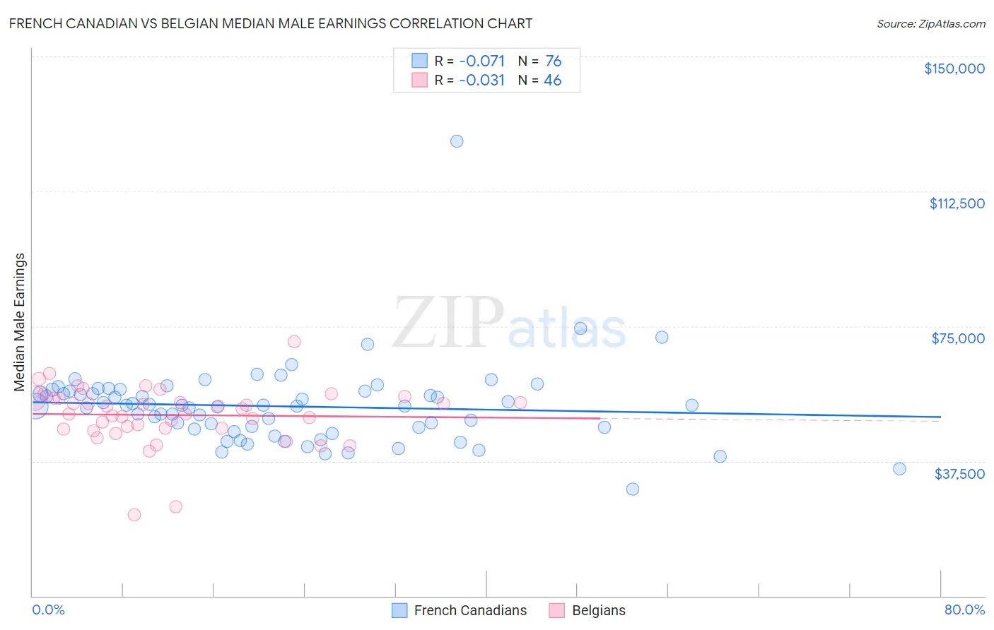 French Canadian vs Belgian Median Male Earnings