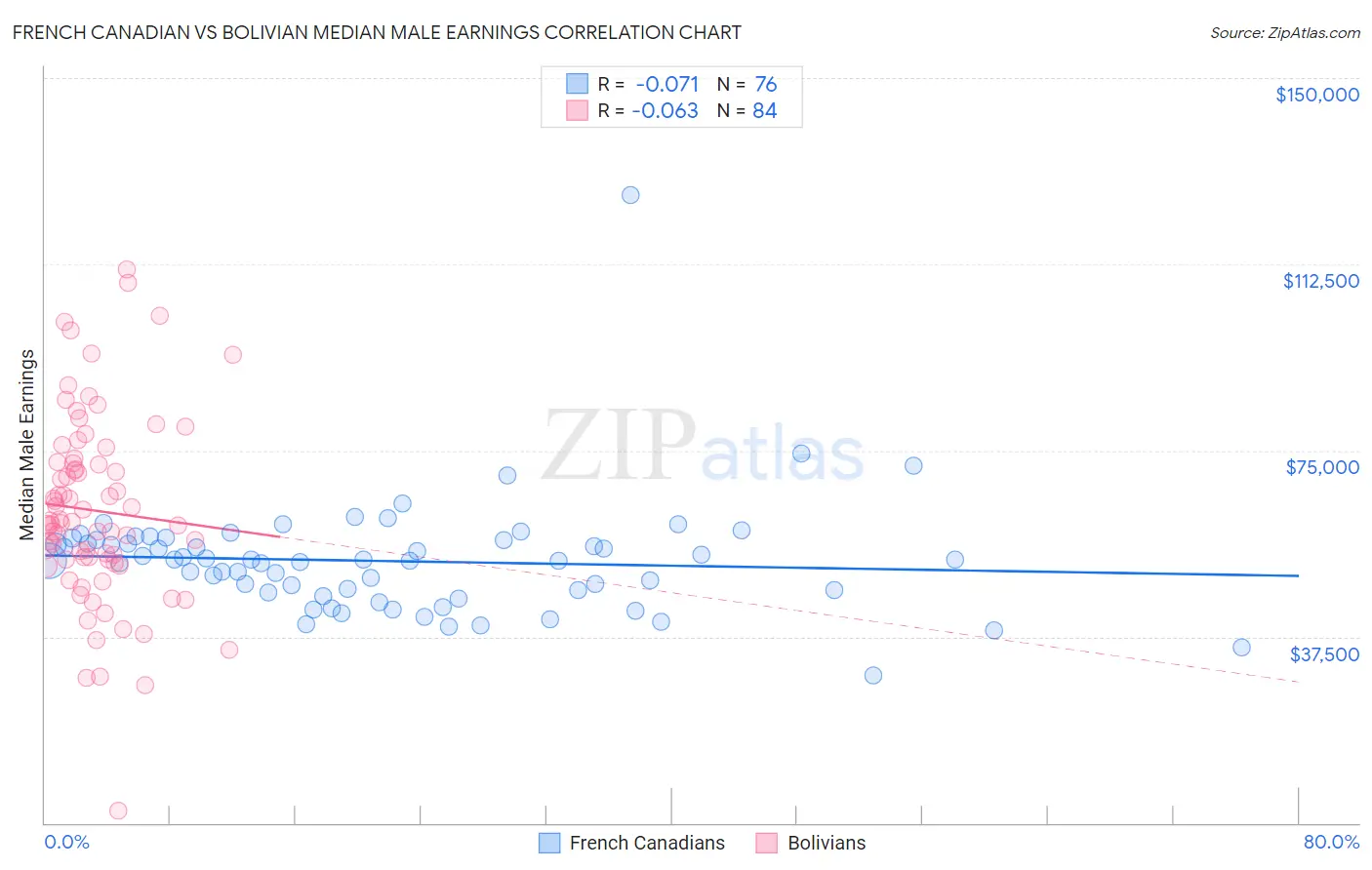 French Canadian vs Bolivian Median Male Earnings