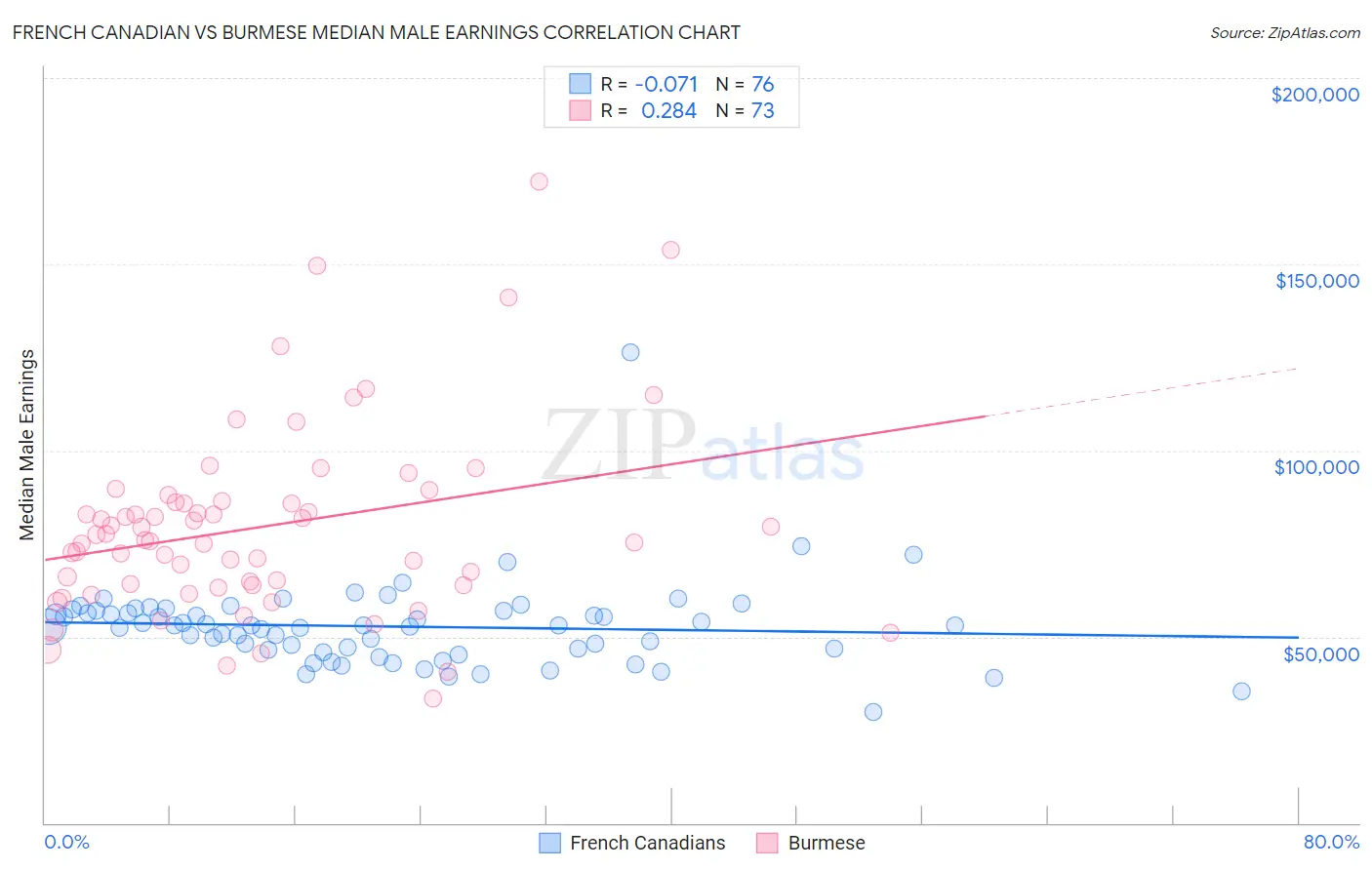 French Canadian vs Burmese Median Male Earnings