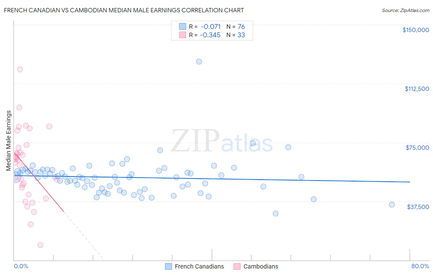 French Canadian vs Cambodian Median Male Earnings