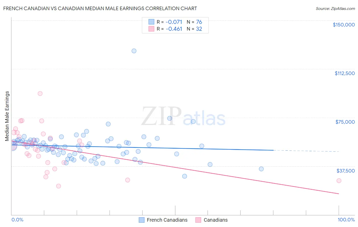 French Canadian vs Canadian Median Male Earnings
