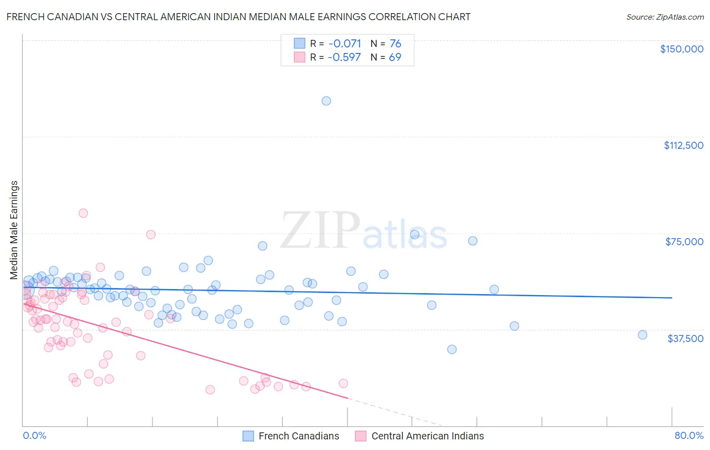 French Canadian vs Central American Indian Median Male Earnings