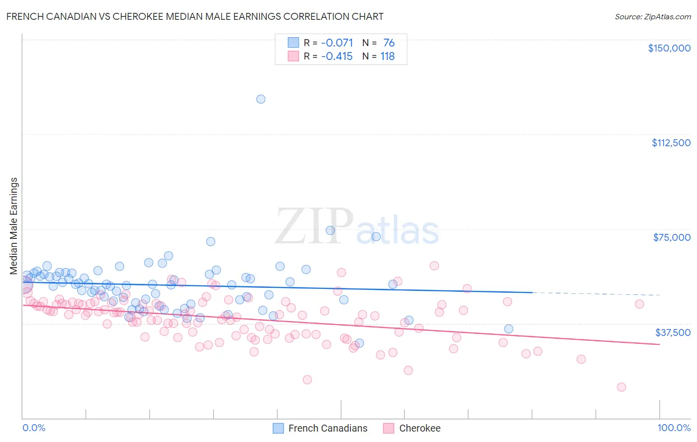 French Canadian vs Cherokee Median Male Earnings