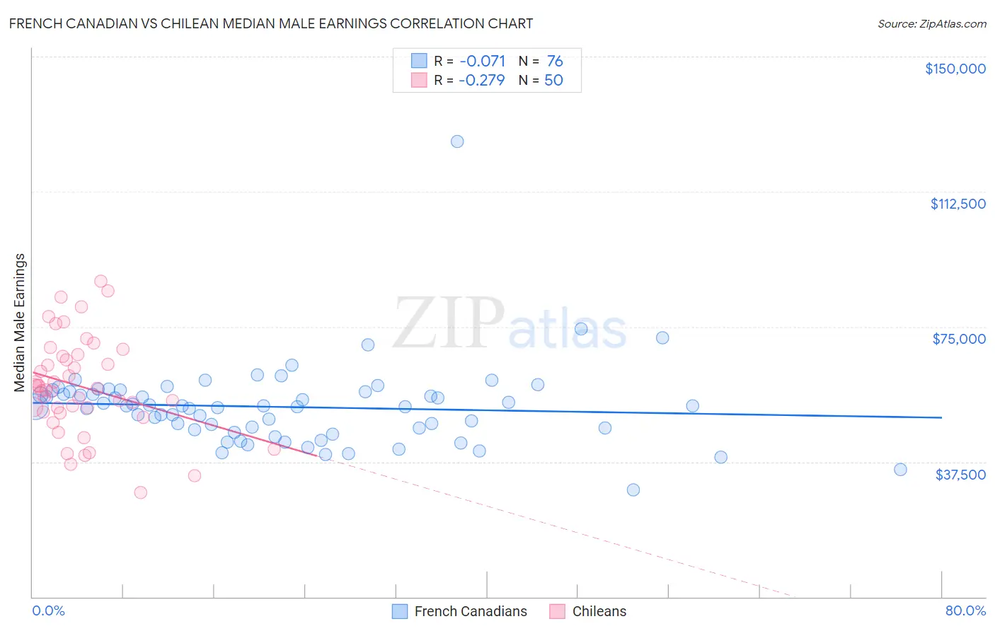 French Canadian vs Chilean Median Male Earnings