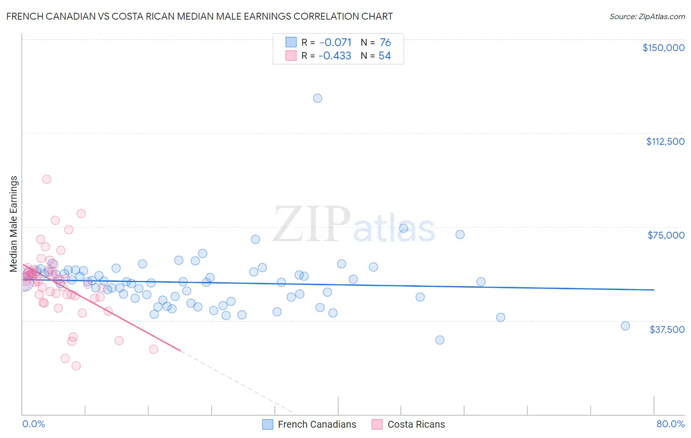 French Canadian vs Costa Rican Median Male Earnings