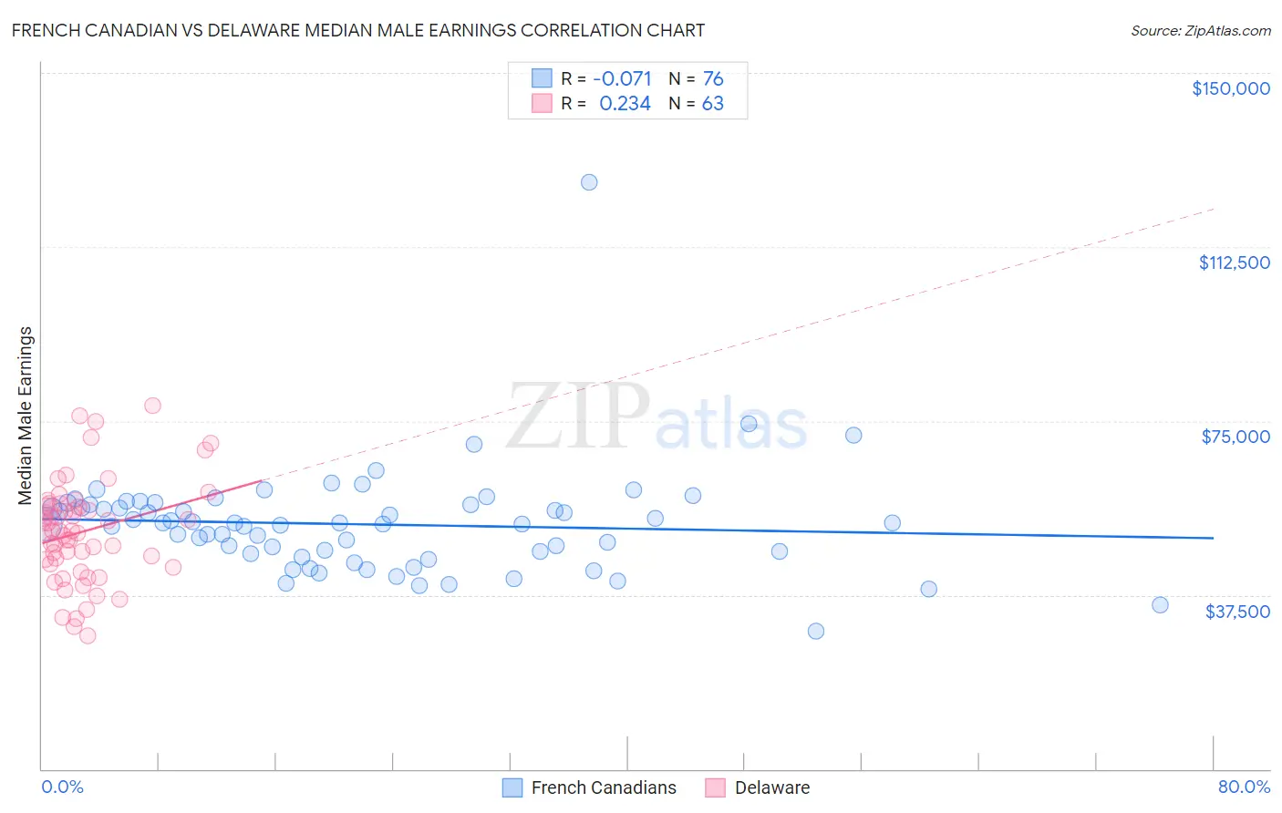 French Canadian vs Delaware Median Male Earnings