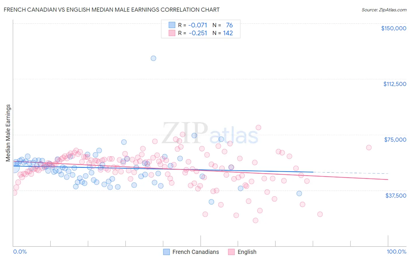 French Canadian vs English Median Male Earnings