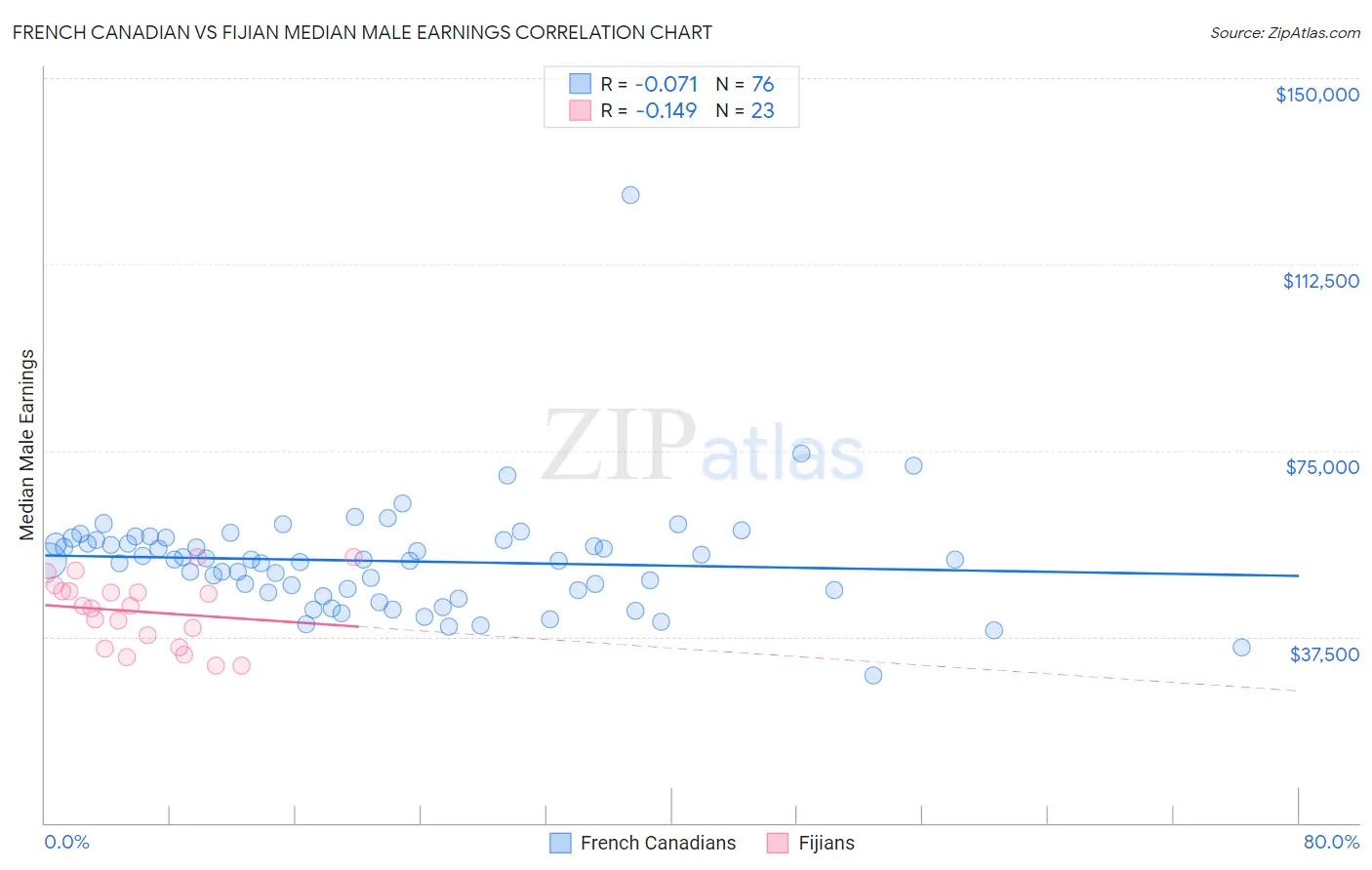 French Canadian vs Fijian Median Male Earnings
