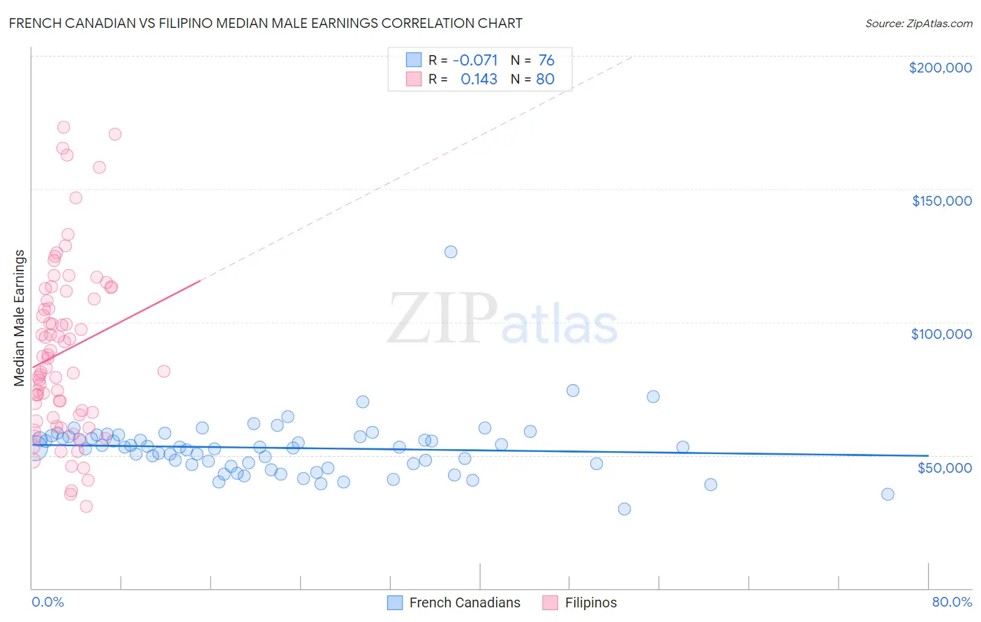 French Canadian vs Filipino Median Male Earnings