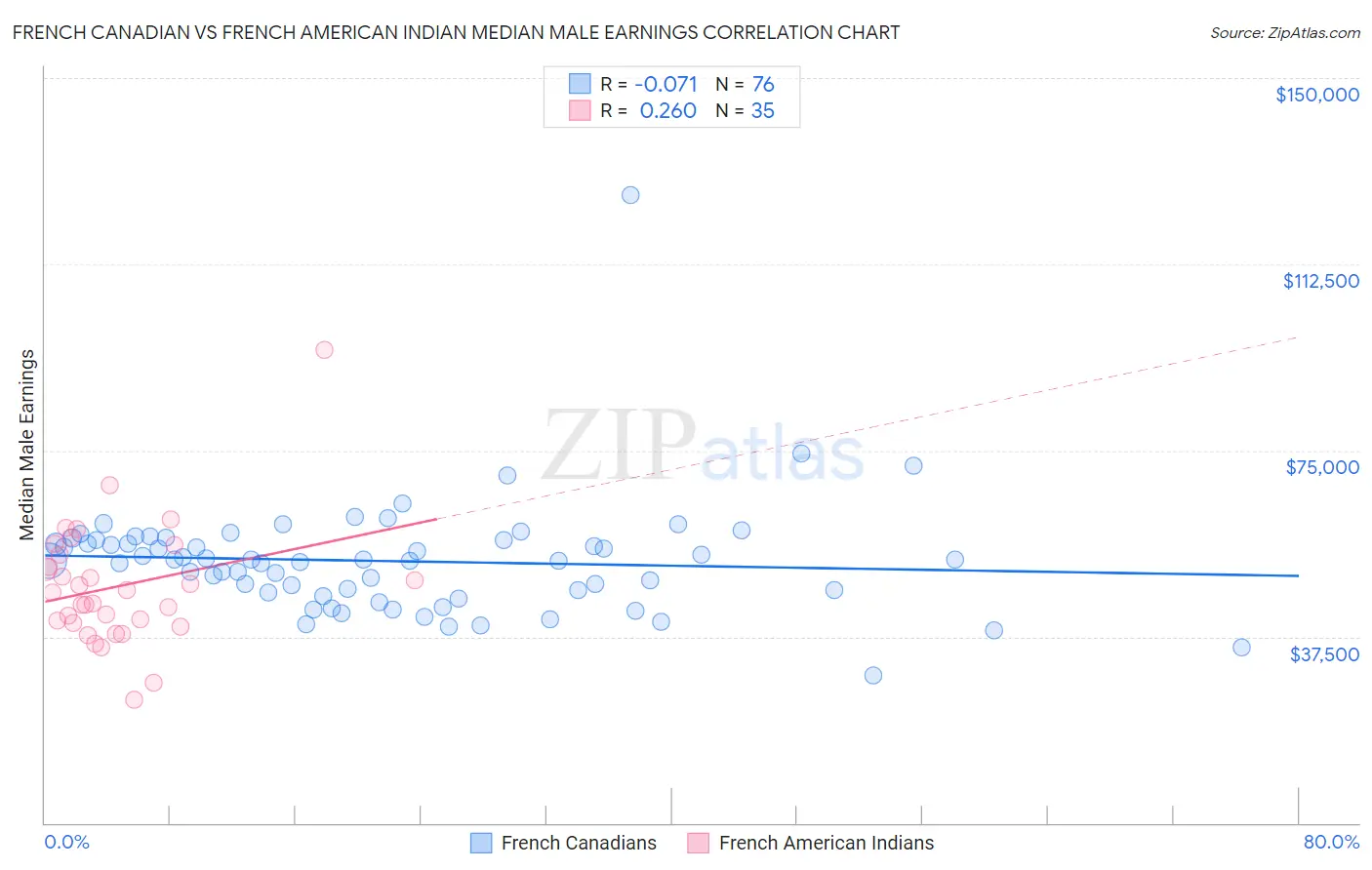 French Canadian vs French American Indian Median Male Earnings